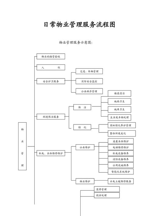 日常物業管理服務流程圖