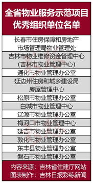 吉林省37個(gè)物業(yè)服務(wù)示范項(xiàng)目通過(guò)驗(yàn)收,看看延邊有哪幾家