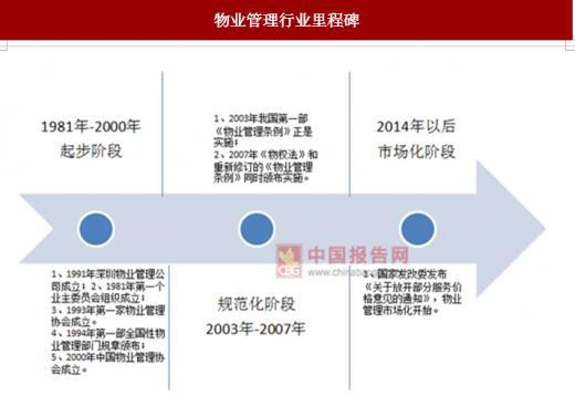物業(yè)管理市場(chǎng)不斷發(fā)展,行業(yè)需求增長(zhǎng)明顯