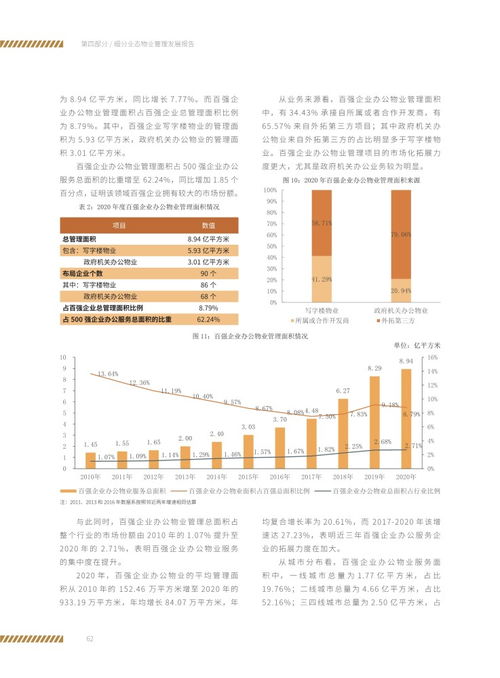2021辦公物業管理發展報告