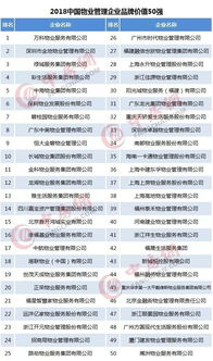 2018中國物業管理企業品牌價值50強與綜合實力100強榜單公布