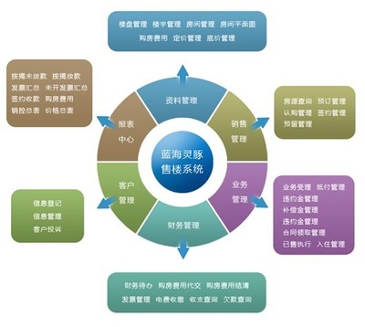 藍海靈豚房地產行業售樓管理解決方案