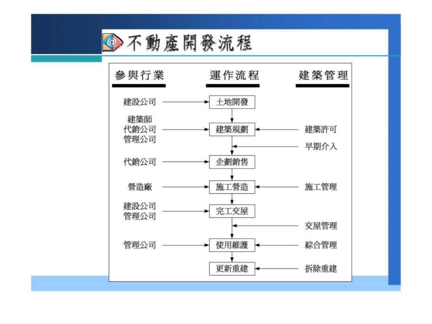 全程性物業管理服務系統
