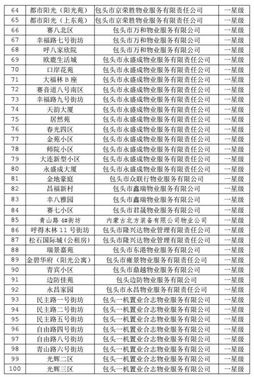 附詳細(xì)名單 包頭440個住宅小區(qū)物業(yè)管理服務(wù)有了 星級 你家小區(qū)物業(yè)是 幾星