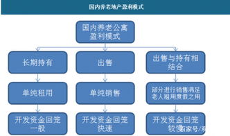 老齡社會來襲,養老公寓發展機會探索