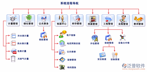 公司為物業管理系統售后提供了那些技術服務?