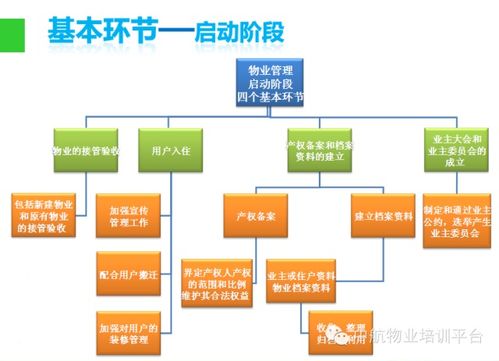 物業(yè)管理入門(mén)知識(shí) ppt