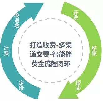 物業(yè)費(fèi)還靠人工收繳？田丁助力智慧物業(yè)管理服務(wù)升級